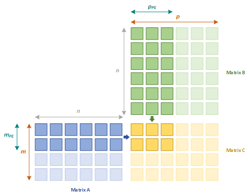 Overview of the Systolic-Array Matrix Multiplication Library design and architecture